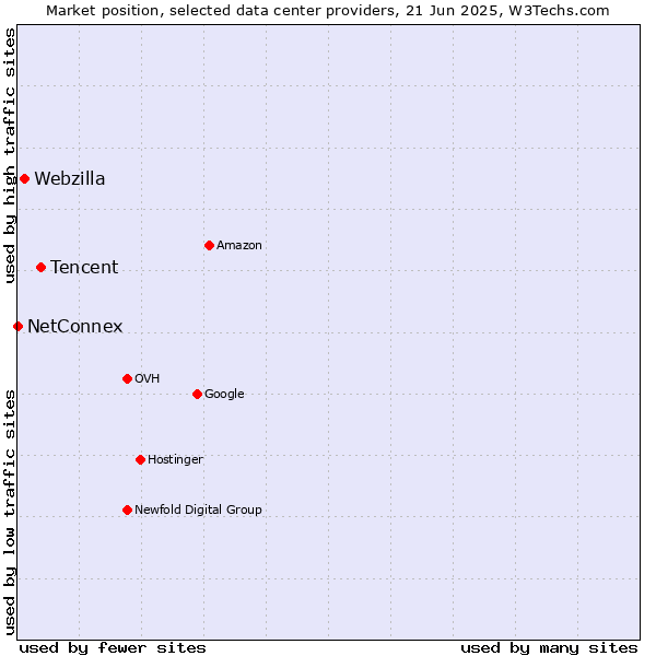 Market position of Tencent vs. Webzilla vs. NetConnex