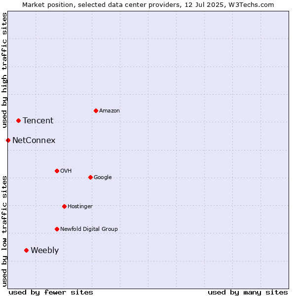 Market position of Weebly vs. Tencent vs. NetConnex