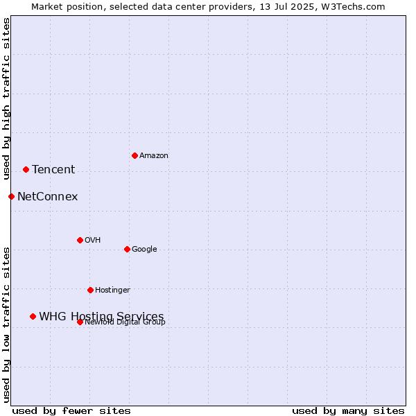 Market position of WHG Hosting Services vs. Tencent vs. NetConnex
