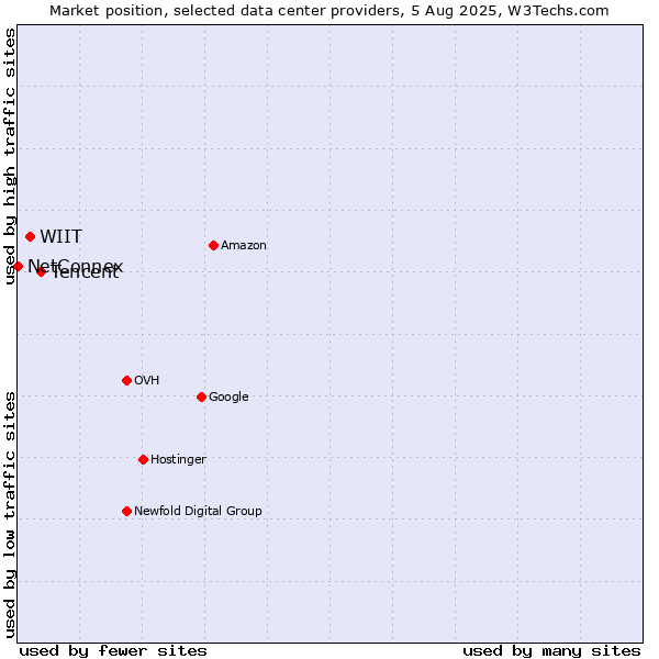 Market position of Tencent vs. WIIT vs. NetConnex