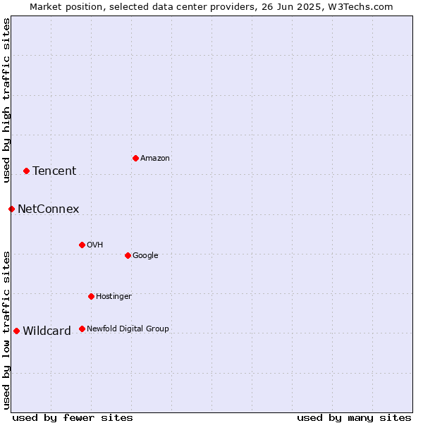 Market position of Tencent vs. Wildcard vs. NetConnex