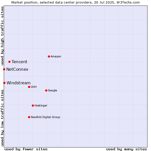 Market position of Tencent vs. Windstream vs. NetConnex