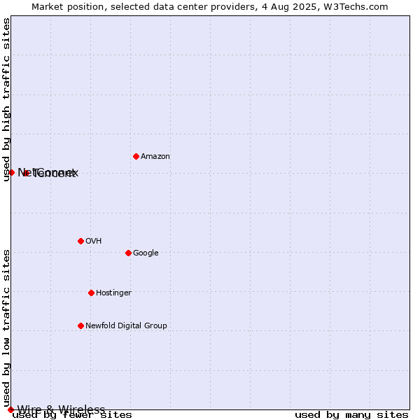 Market position of Tencent vs. NetConnex vs. Wire & Wireless