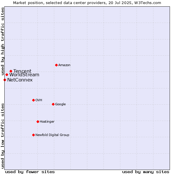 Market position of Tencent vs. WorldStream vs. NetConnex
