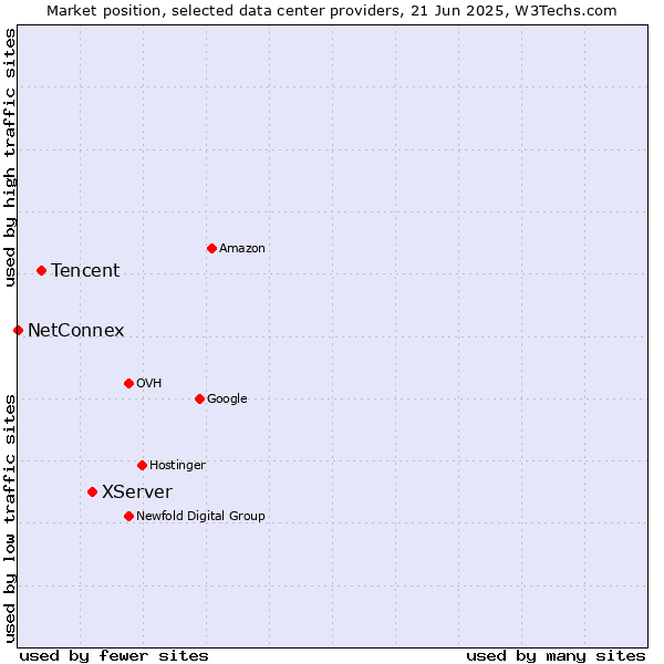 Market position of XServer vs. Tencent vs. NetConnex