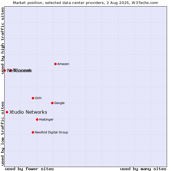 Market position of Tencent vs. Xtudio Networks vs. NetConnex