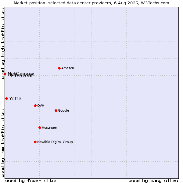 Market position of Tencent vs. Yotta vs. NetConnex