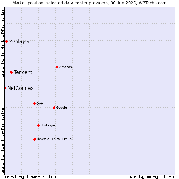 Market position of Tencent vs. Zenlayer vs. NetConnex