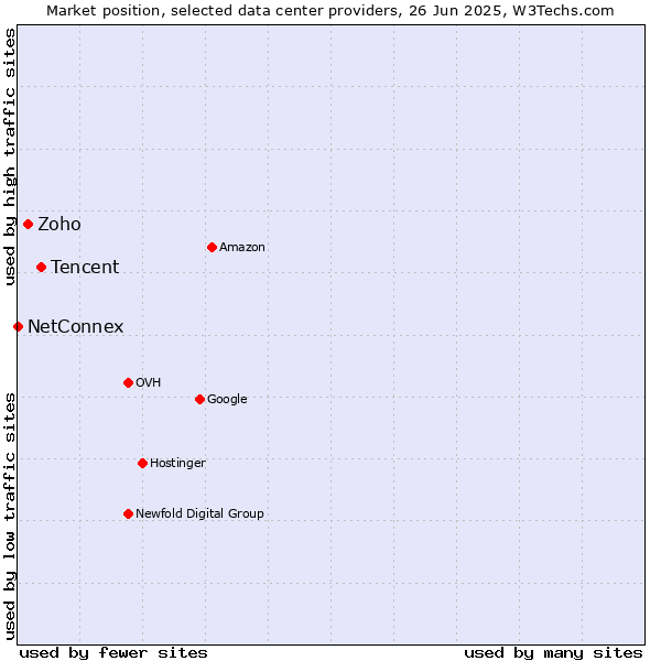 Market position of Tencent vs. Zoho vs. NetConnex