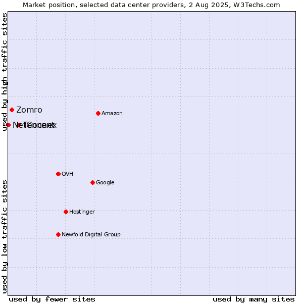 Market position of Tencent vs. Zomro vs. NetConnex