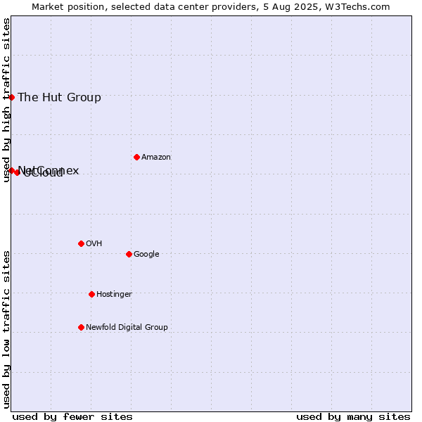 Market position of UCloud vs. NetConnex vs. The Hut Group