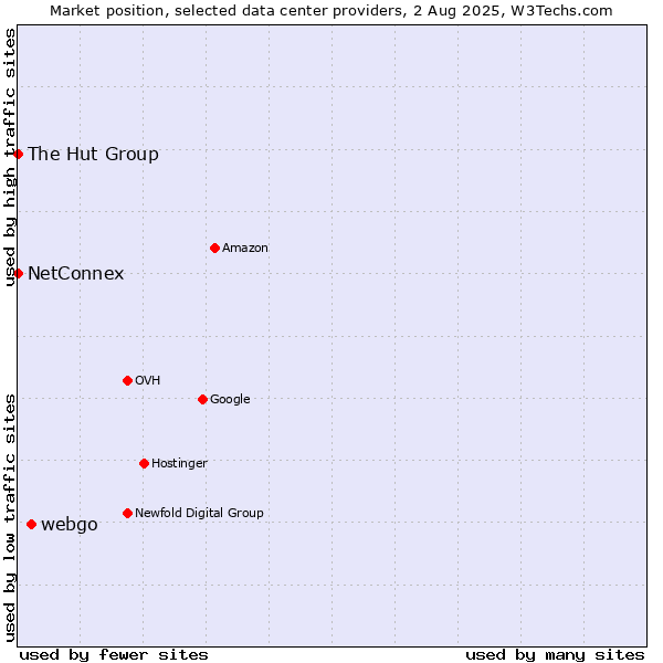 Market position of webgo vs. The Hut Group vs. NetConnex