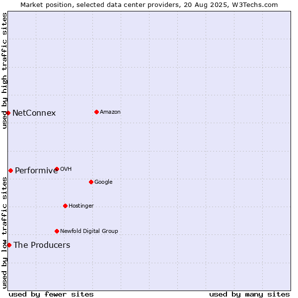 Market position of Performive vs. The Producers vs. NetConnex