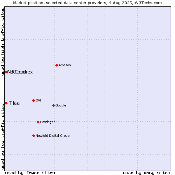 Market position of UCloud vs. Tilaa vs. NetConnex