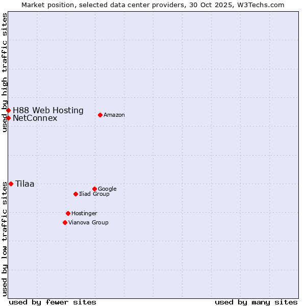 Market position of Tilaa vs. NetConnex vs. H88 Web Hosting