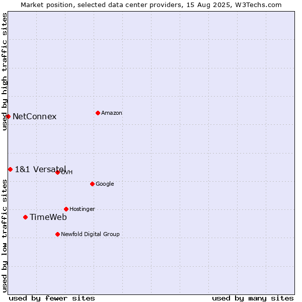 Market position of TimeWeb vs. 1&1 Versatel vs. NetConnex