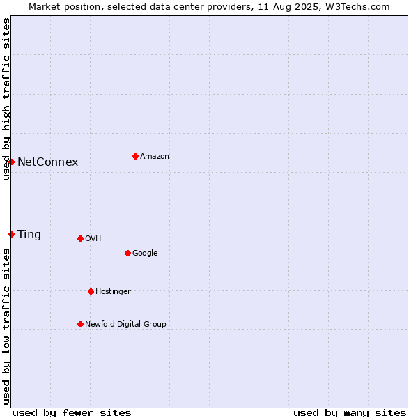 Market position of Ting vs. NetConnex