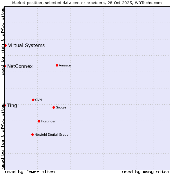 Market position of Virtual Systems vs. NetConnex vs. Ting