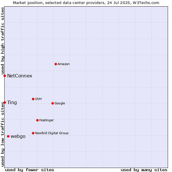 Market position of webgo vs. Ting vs. NetConnex