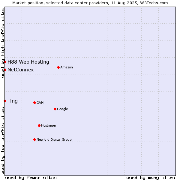 Market position of NetConnex vs. Ting vs. H88 Web Hosting