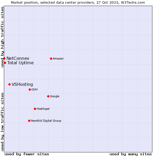 Market position of VSHosting vs. Total Uptime vs. NetConnex