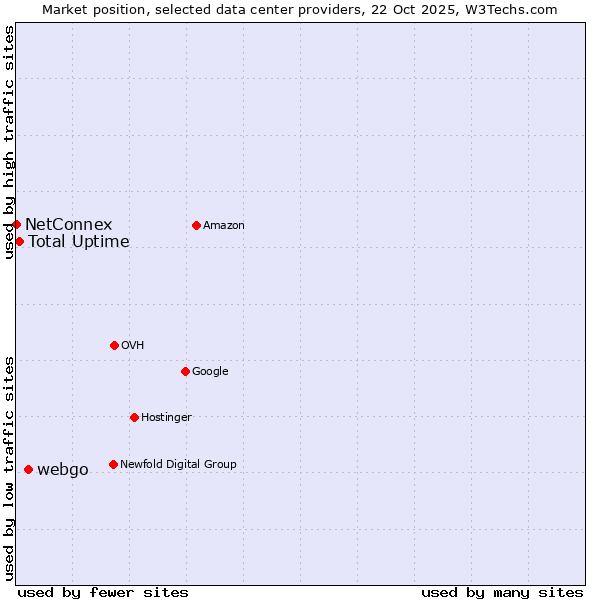 Market position of webgo vs. Total Uptime vs. NetConnex