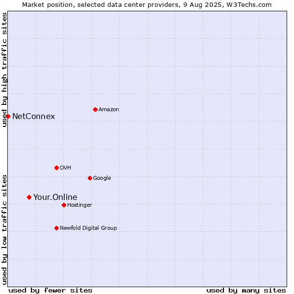 Market position of Your.Online vs. NetConnex