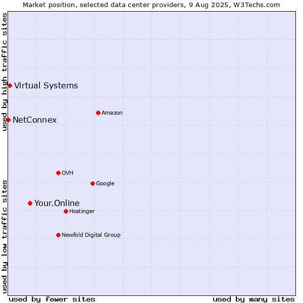 Market position of Your.Online vs. Virtual Systems vs. NetConnex