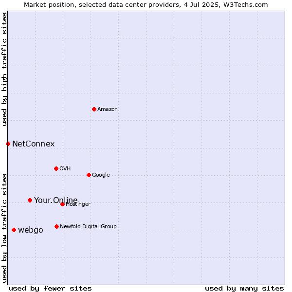 Market position of Your.Online vs. webgo vs. NetConnex