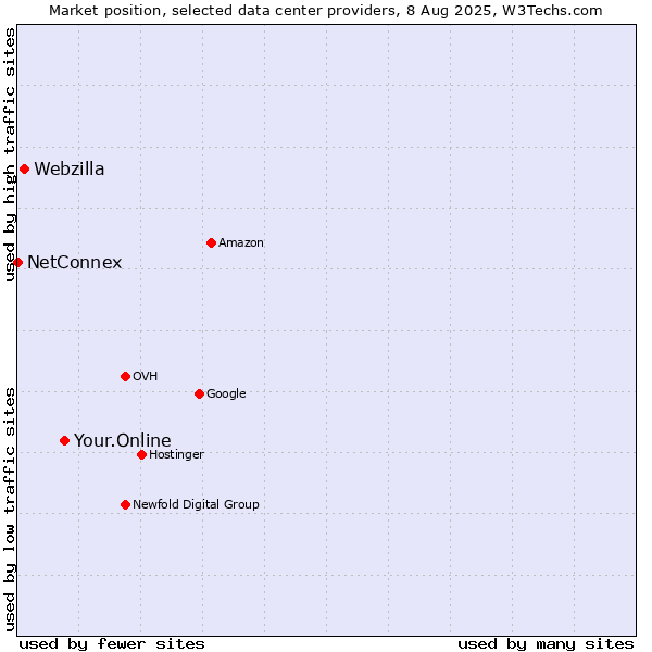 Market position of Your.Online vs. Webzilla vs. NetConnex