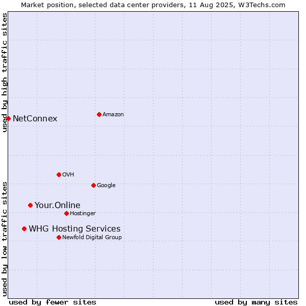 Market position of Your.Online vs. WHG Hosting Services vs. NetConnex