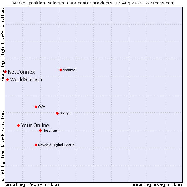 Market position of Your.Online vs. WorldStream vs. NetConnex