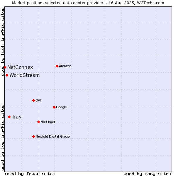 Market position of Tray vs. WorldStream vs. NetConnex