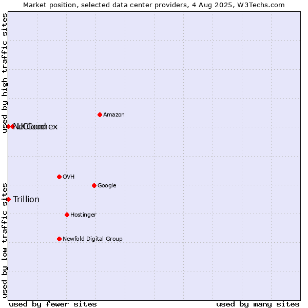 Market position of UCloud vs. Trillion vs. NetConnex