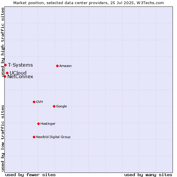 Market position of UCloud vs. T-Systems vs. NetConnex