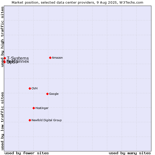 Market position of T-Systems vs. Opti9 vs. NetConnex