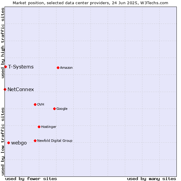 Market position of webgo vs. T-Systems vs. NetConnex
