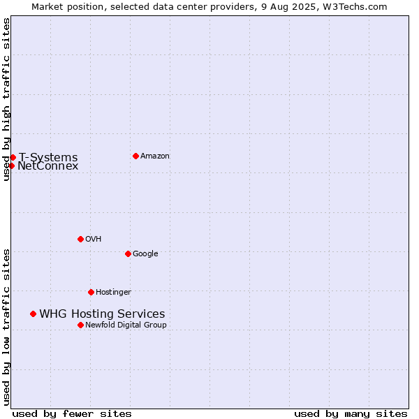 Market position of WHG Hosting Services vs. T-Systems vs. NetConnex