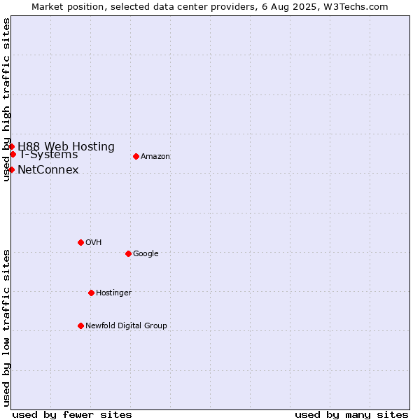 Market position of T-Systems vs. NetConnex vs. H88 Web Hosting
