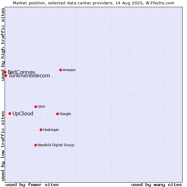 Market position of UpCloud vs. Turkmentelecom vs. NetConnex