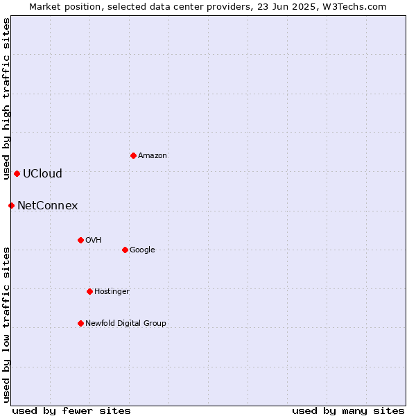 Market position of UCloud vs. NetConnex