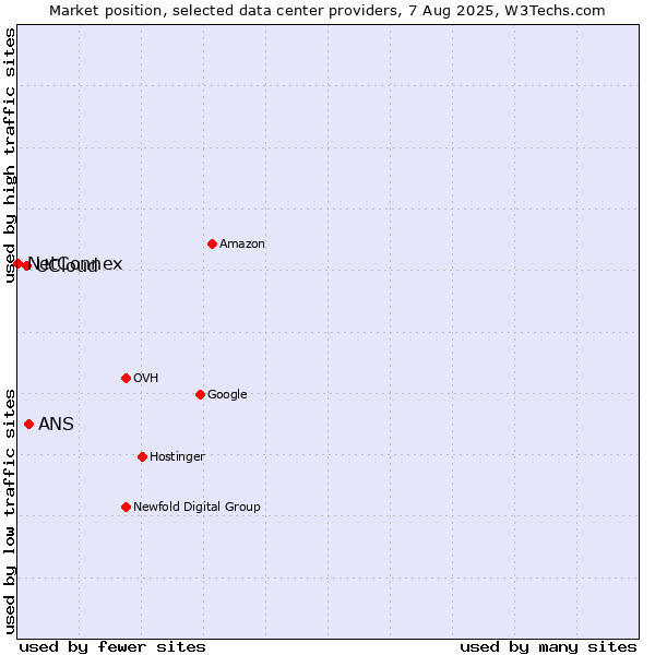 Market position of ANS vs. UCloud vs. NetConnex