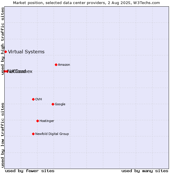 Market position of UCloud vs. Virtual Systems vs. NetConnex