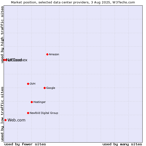 Market position of UCloud vs. Web.com vs. NetConnex