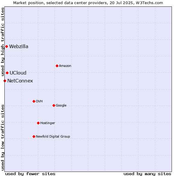 Market position of UCloud vs. Webzilla vs. NetConnex