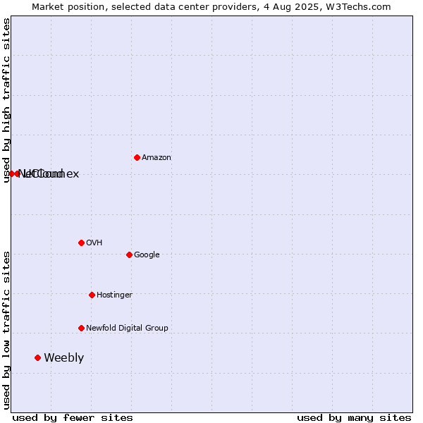Market position of Weebly vs. UCloud vs. NetConnex