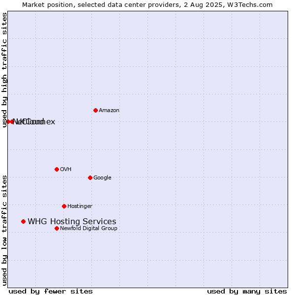 Market position of WHG Hosting Services vs. UCloud vs. NetConnex