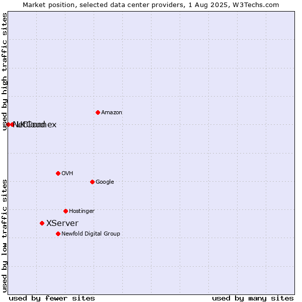 Market position of XServer vs. UCloud vs. NetConnex
