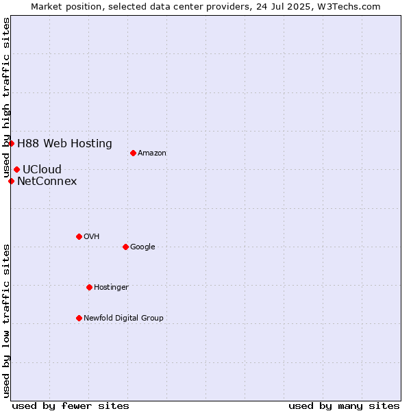 Market position of UCloud vs. NetConnex vs. H88 Web Hosting