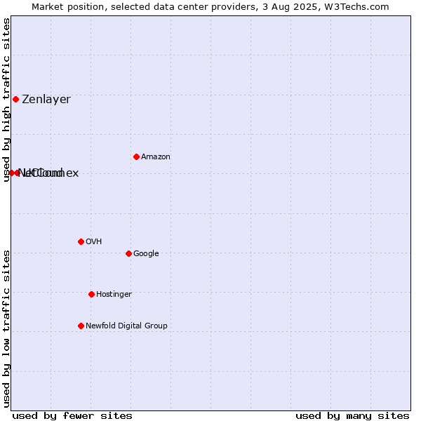Market position of UCloud vs. Zenlayer vs. NetConnex
